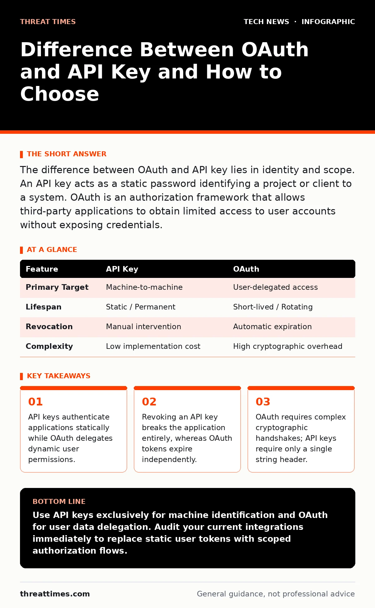 Infographic: Difference Between OAuth and API Key and How to Choose. API keys authenticate applications statically while OAuth delegates dynamic user permissions. Revoking an API key breaks the application entirely, whereas OAuth tokens expire independently. OAuth requires complex cryptographic hand