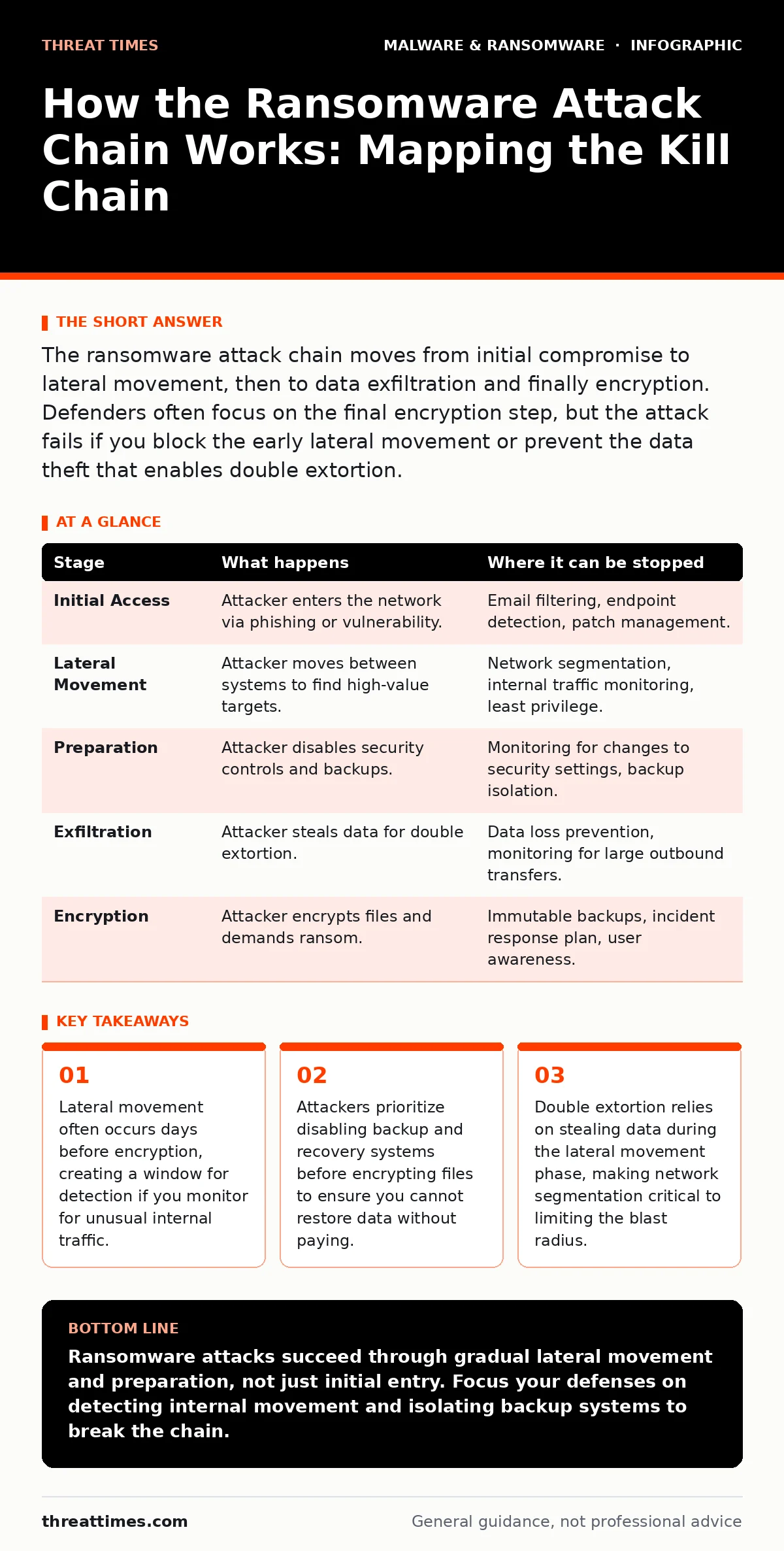 Infographic: How the Ransomware Attack Chain Works: Mapping the Kill Chain. Lateral movement often occurs days before encryption, creating a window for detection if you monitor for unusual internal traffic. Attackers prioritize disabling backup and recovery systems before encrypting files to ensure