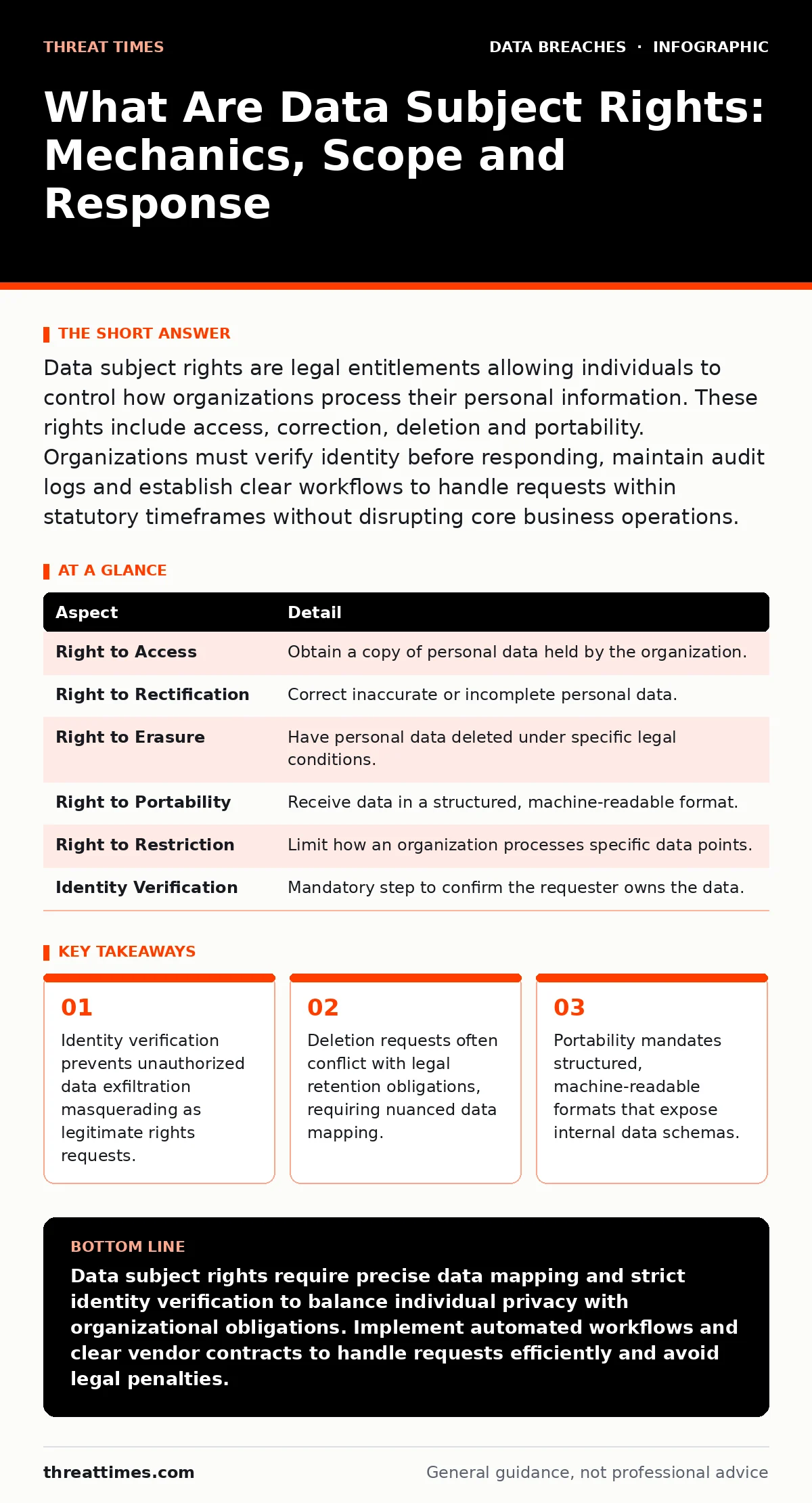 Infographic: What Are Data Subject Rights: Mechanics, Scope and Response. Identity verification prevents unauthorized data exfiltration masquerading as legitimate rights requests. Deletion requests often conflict with legal retention obligations, requiring nuanced data mapping. Portability mandates