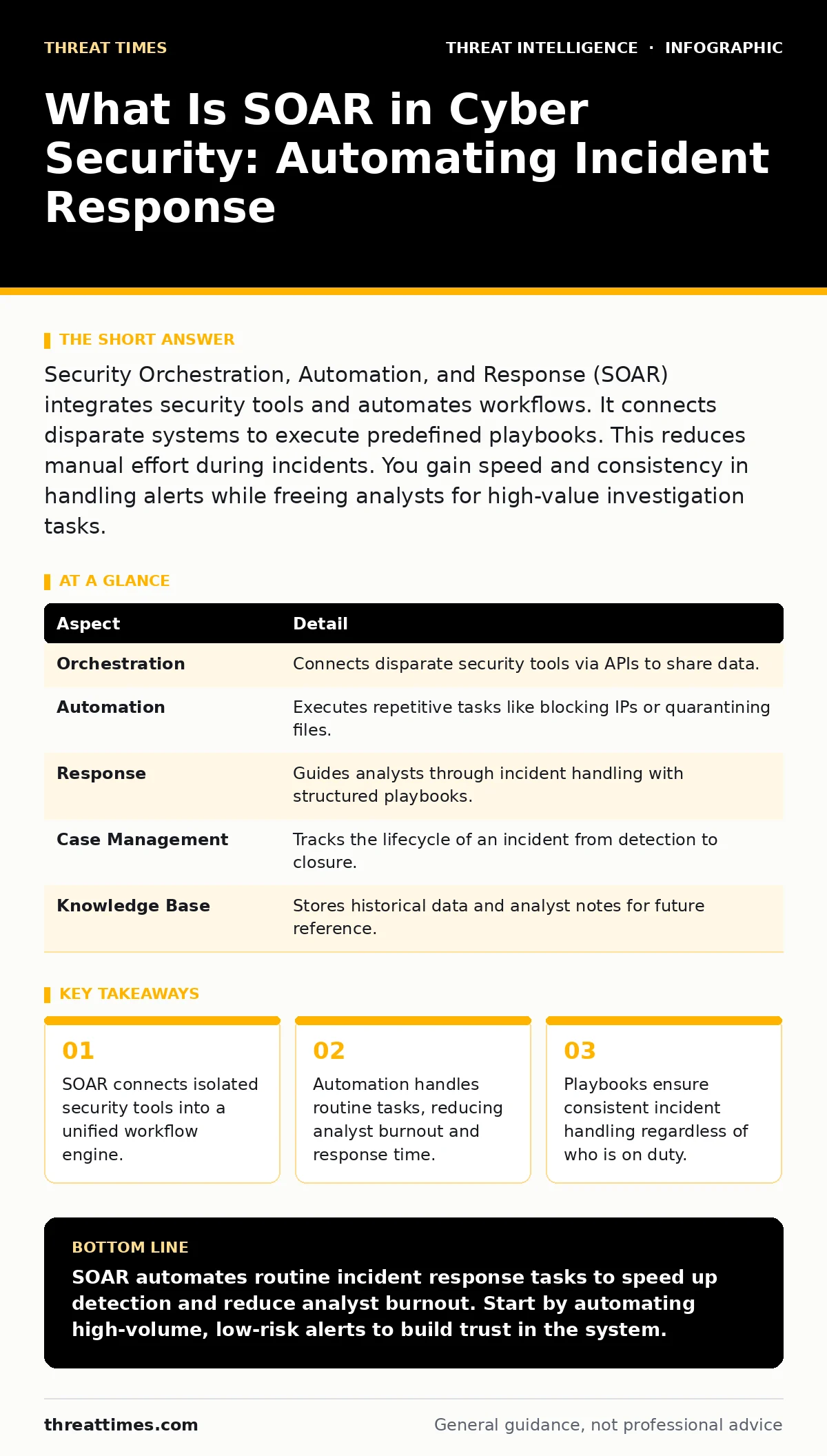 Infographic: What Is SOAR in Cyber Security: Automating Incident Response. SOAR connects isolated security tools into a unified workflow engine. Automation handles routine tasks, reducing analyst burnout and response time. Playbooks ensure consistent incident handling regardless of who is on duty. I