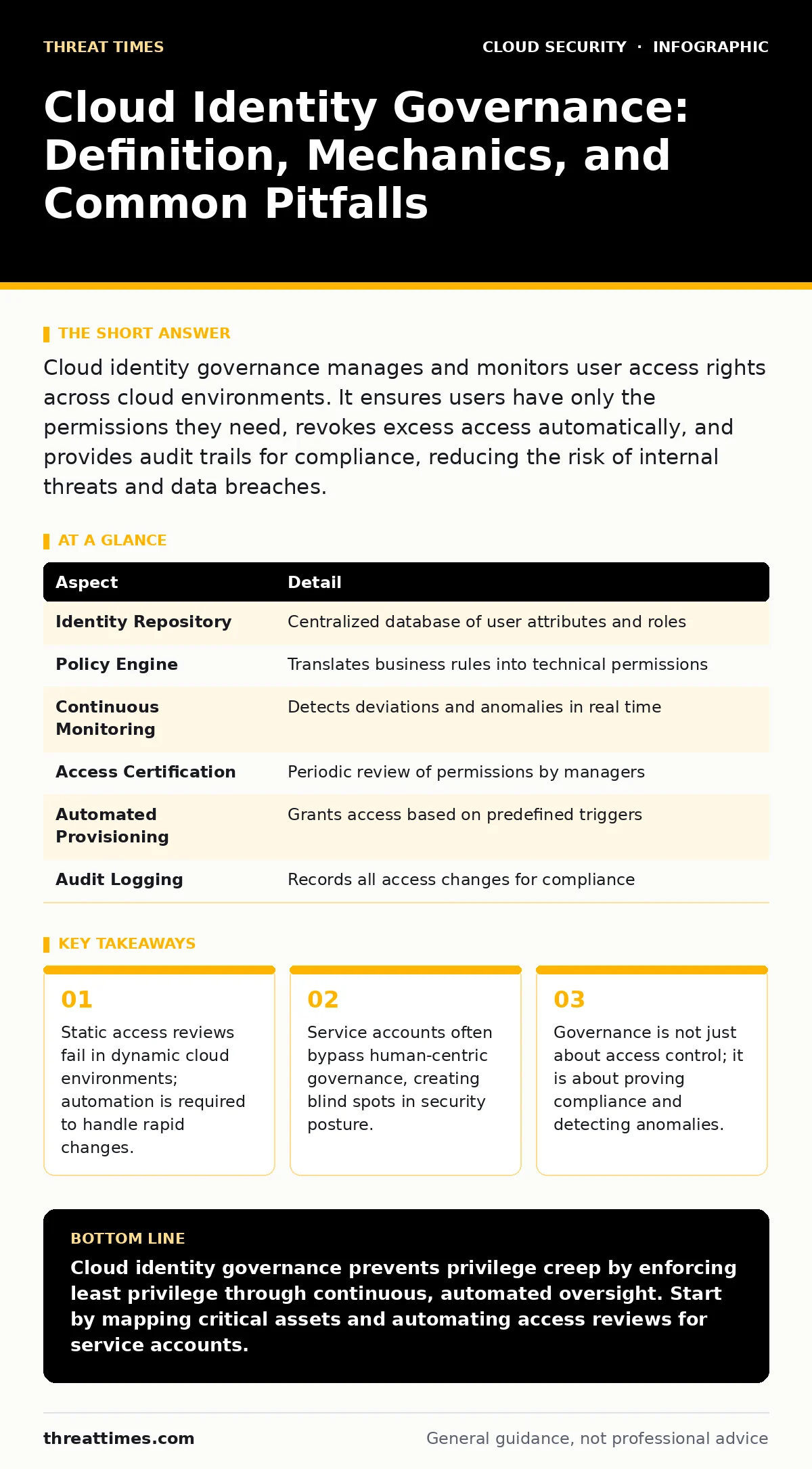 Infographic: Cloud Identity Governance: Definition, Mechanics, and Common Pitfalls. Static access reviews fail in dynamic cloud environments; automation is required to handle rapid changes. Service accounts often bypass human-centric governance, creating blind spots in security posture. Governance i