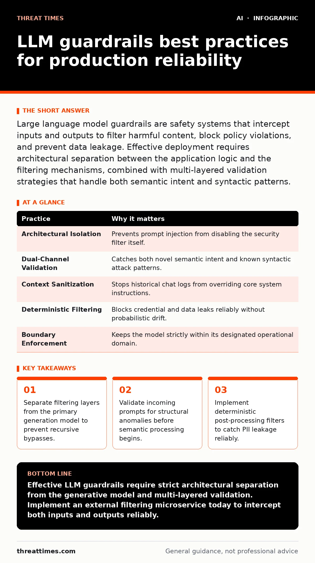 Infographic: LLM guardrails best practices for production reliability. Separate filtering layers from the primary generation model to prevent recursive bypasses. Validate incoming prompts for structural anomalies before semantic processing begins. Implement deterministic post-processing filters to c