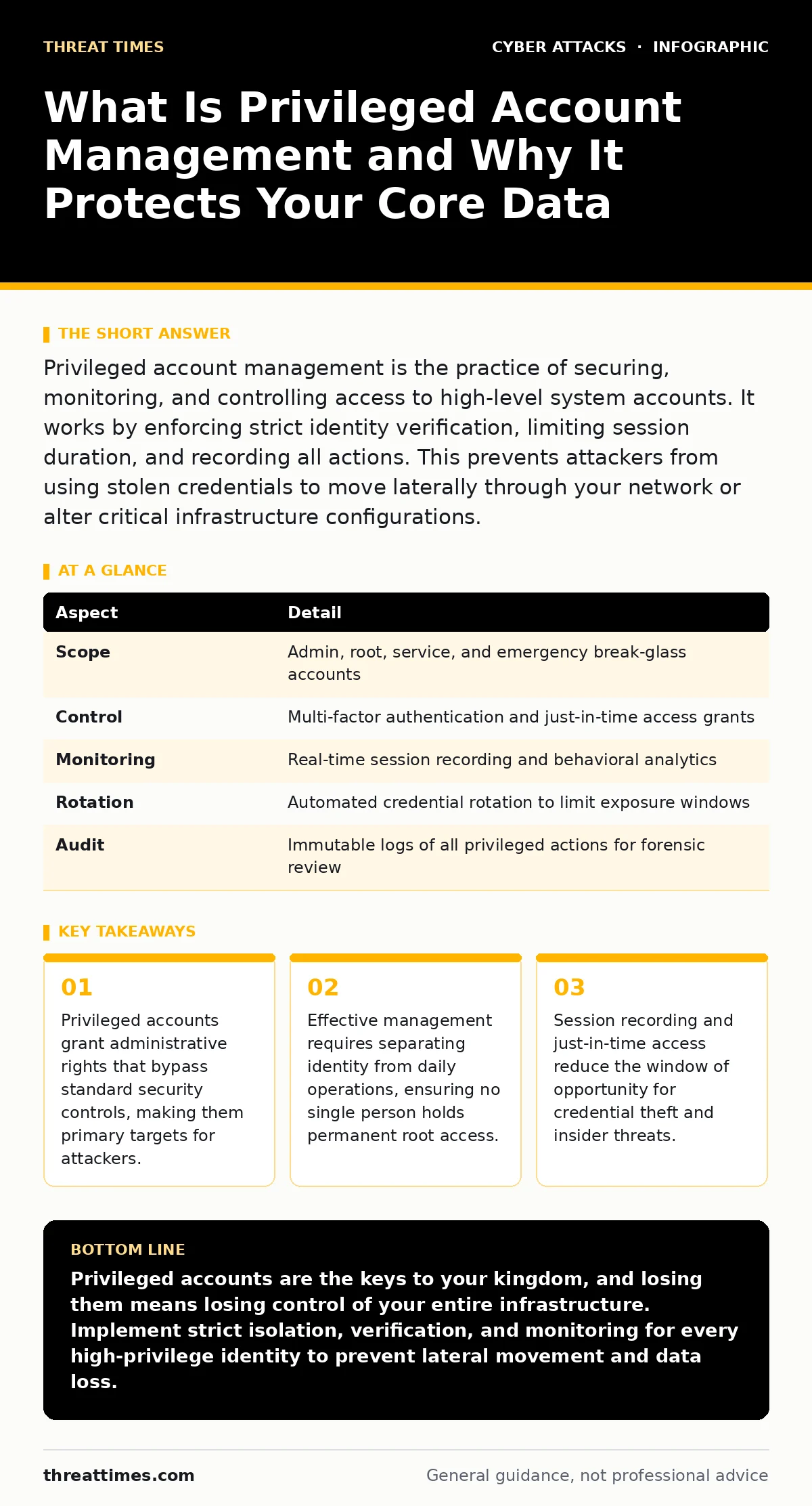 Infographic: What Is Privileged Account Management and Why It Protects Your Core Data. Privileged accounts grant administrative rights that bypass standard security controls, making them primary targets for attackers. Effective management requires separating identity from daily operations, ensuring