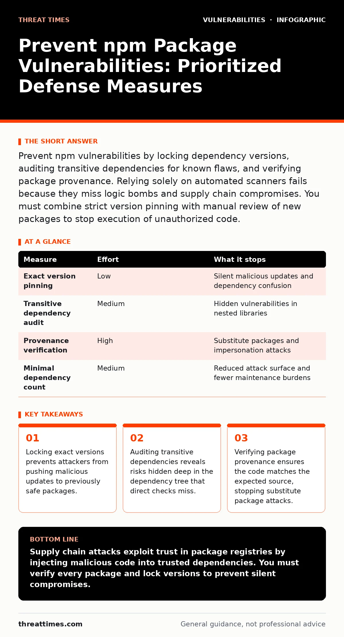 Infographic: Prevent npm Package Vulnerabilities: Prioritized Defense Measures. Locking exact versions prevents attackers from pushing malicious updates to previously safe packages. Auditing transitive dependencies reveals risks hidden deep in the dependency tree that direct checks miss. Verifying p