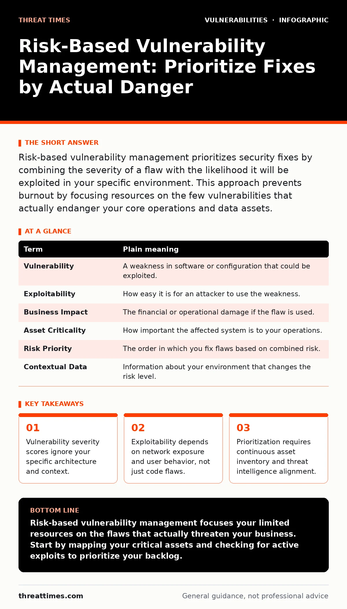Infographic: Risk-Based Vulnerability Management: Prioritize Fixes by Actual Danger. Vulnerability severity scores ignore your specific architecture and context. Exploitability depends on network exposure and user behavior, not just code flaws. Prioritization requires continuous asset inventory and