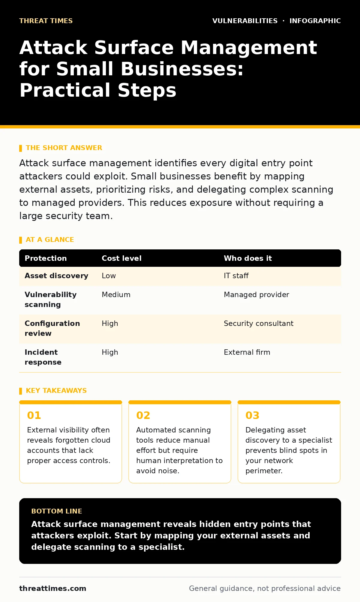 Infographic: Attack Surface Management for Small Businesses: Practical Steps. External visibility often reveals forgotten cloud accounts that lack proper access controls. Automated scanning tools reduce manual effort but require human interpretation to avoid noise. Delegating asset discovery to a sp