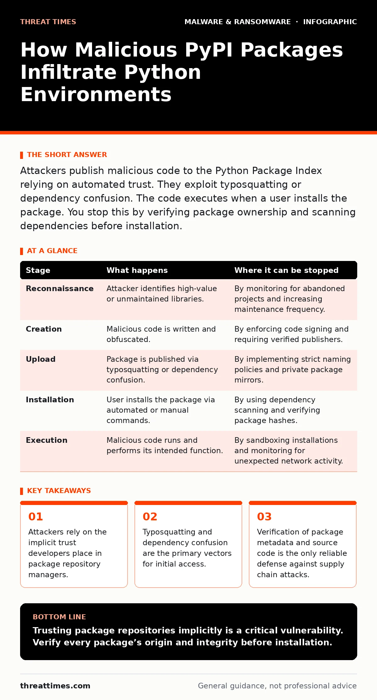 Infographic: How Malicious PyPI Packages Infiltrate Python Environments. Attackers rely on the implicit trust developers place in package repository managers. Typosquatting and dependency confusion are the primary vectors for initial access. Verification of package metadata and source code is the on