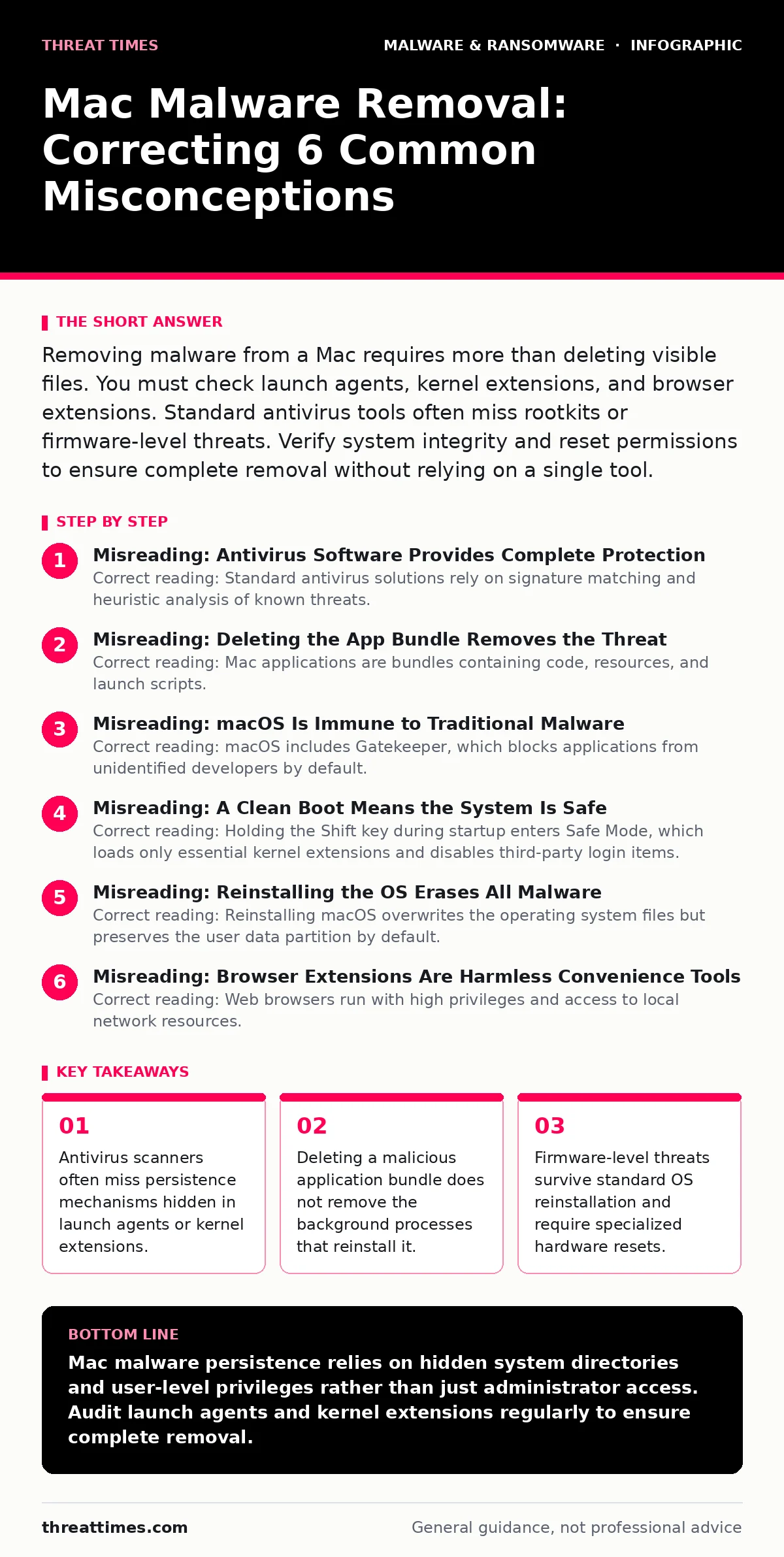 Infographic: Mac Malware Removal: Correcting 6 Common Misconceptions. Antivirus scanners often miss persistence mechanisms hidden in launch agents or kernel extensions. Deleting a malicious application bundle does not remove the background processes that reinstall it. Firmware-level threats survive