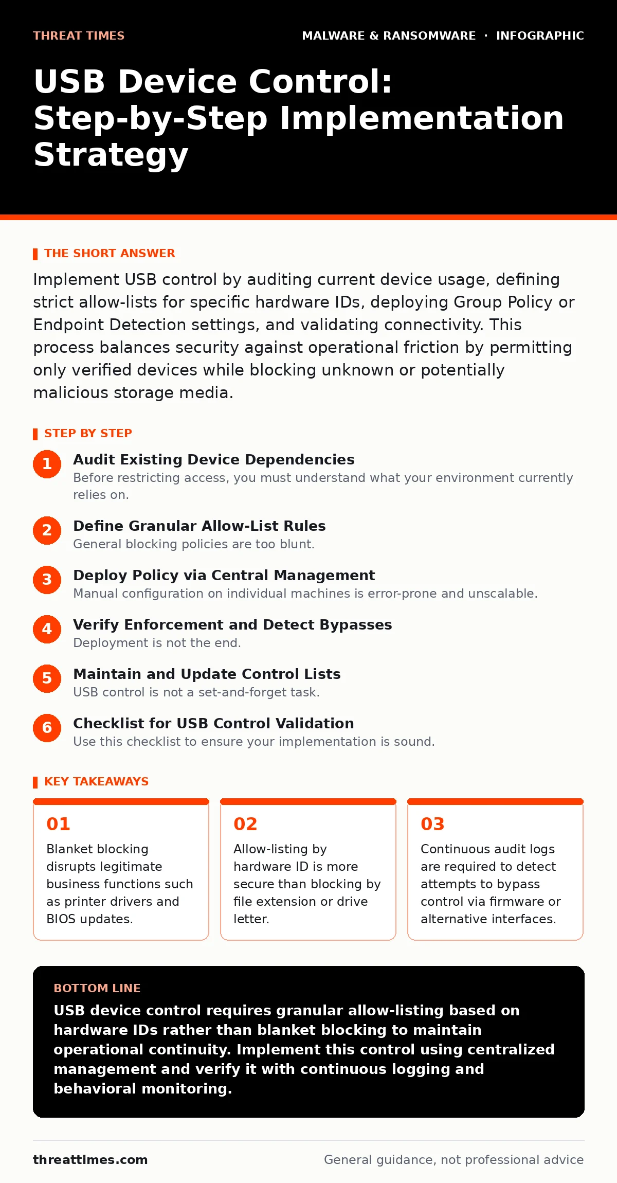 Infographic: USB Device Control: Step-by-Step Implementation Strategy. Blanket blocking disrupts legitimate business functions such as printer drivers and BIOS updates. Allow-listing by hardware ID is more secure than blocking by file extension or drive letter. Continuous audit logs are required to