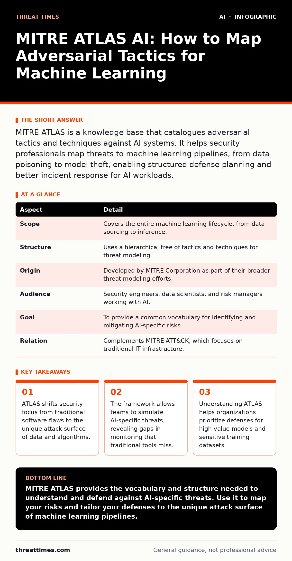 Infographic: MITRE ATLAS AI: How to Map Adversarial Tactics for Machine Learning. ATLAS shifts security focus from traditional software flaws to the unique attack surface of data and algorithms. The framework allows teams to simulate AI-specific threats, revealing gaps in monitoring that traditional