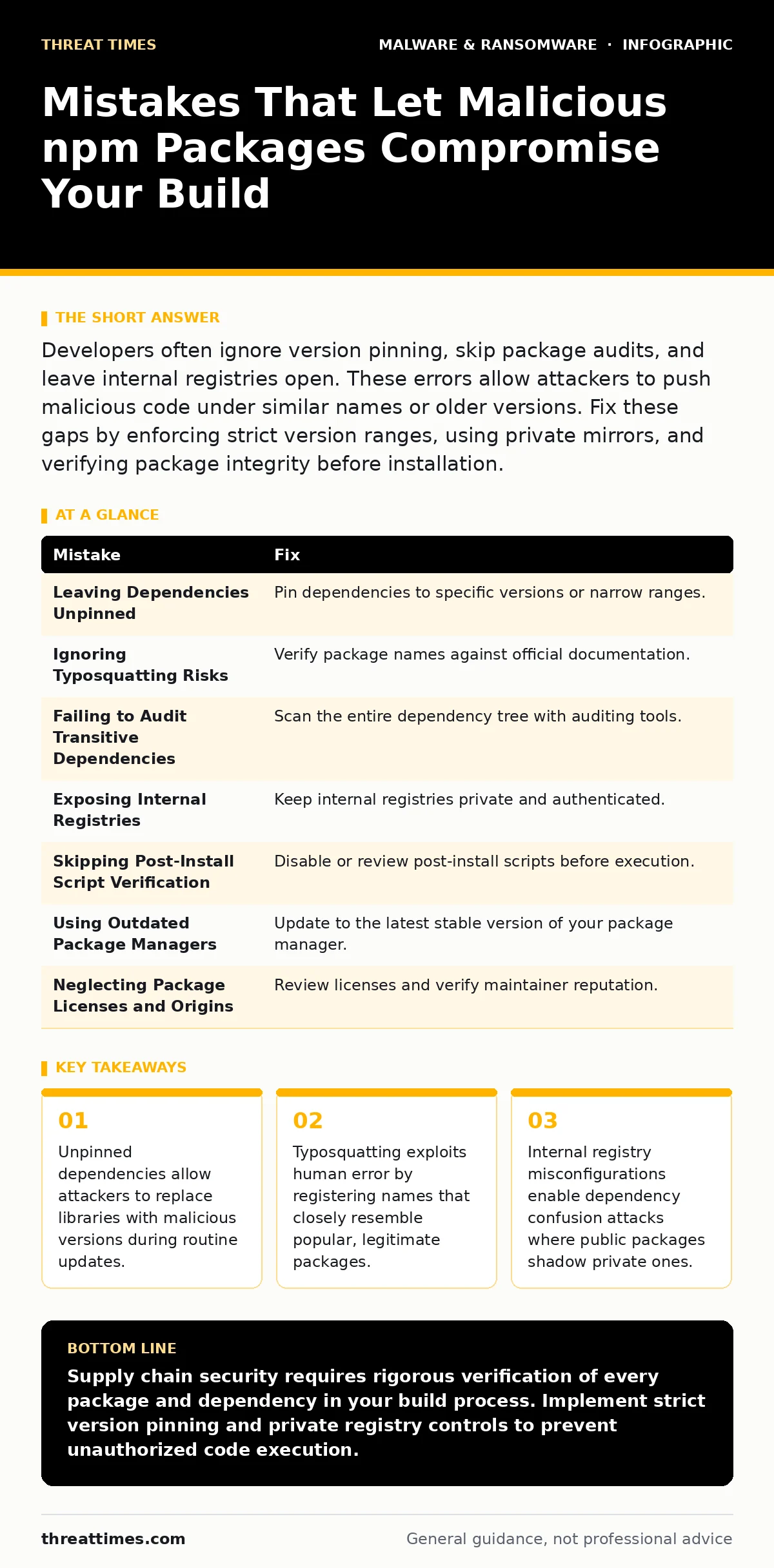 Infographic: Mistakes That Let Malicious npm Packages Compromise Your Build. Unpinned dependencies allow attackers to replace libraries with malicious versions during routine updates. Typosquatting exploits human error by registering names that closely resemble popular, legitimate packages. Internal