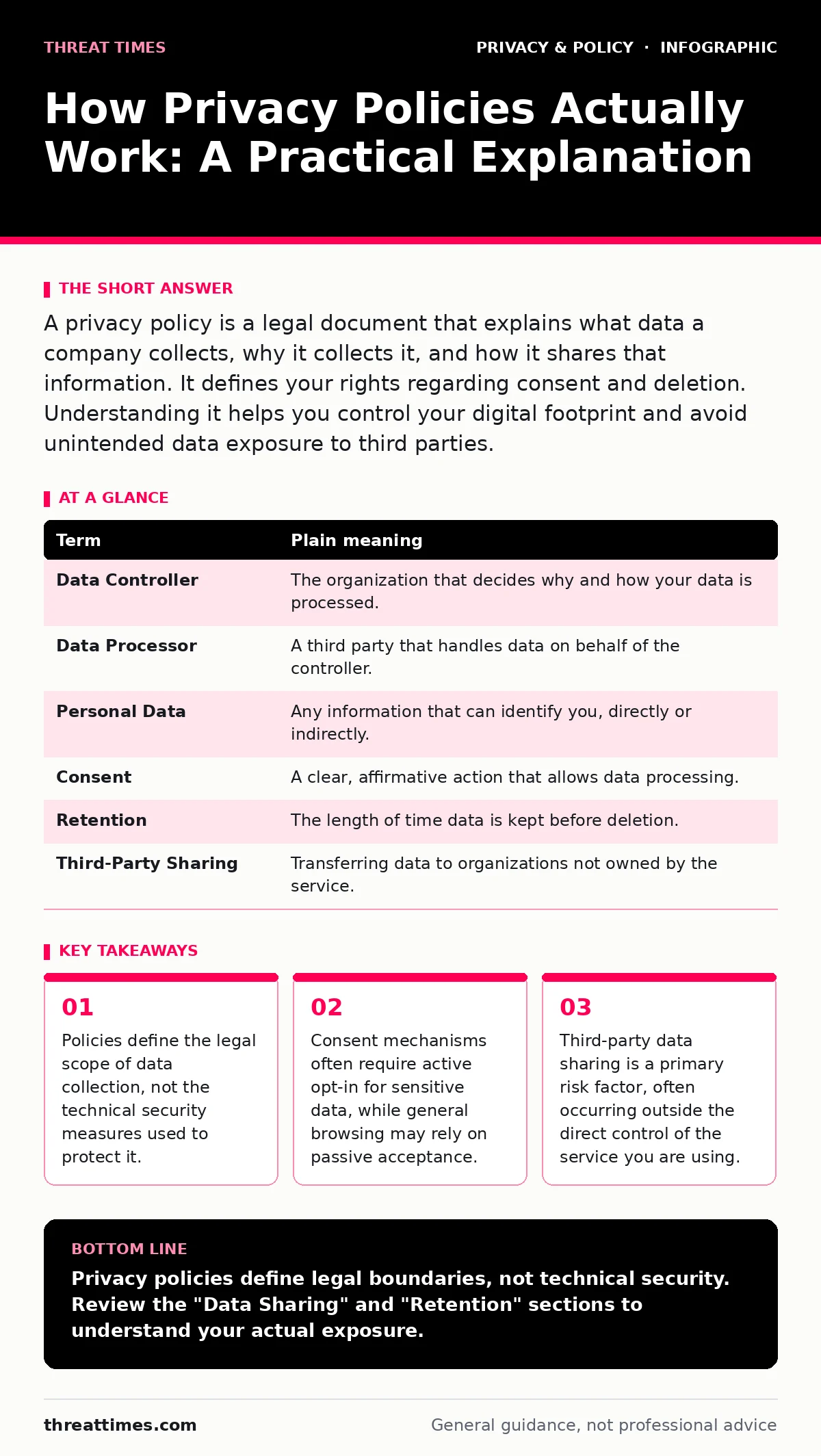 Infographic: How Privacy Policies Actually Work: A Practical Explanation. Policies define the legal scope of data collection, not the technical security measures used to protect it. Consent mechanisms often require active opt-in for sensitive data, while general browsing may rely on passive acceptan