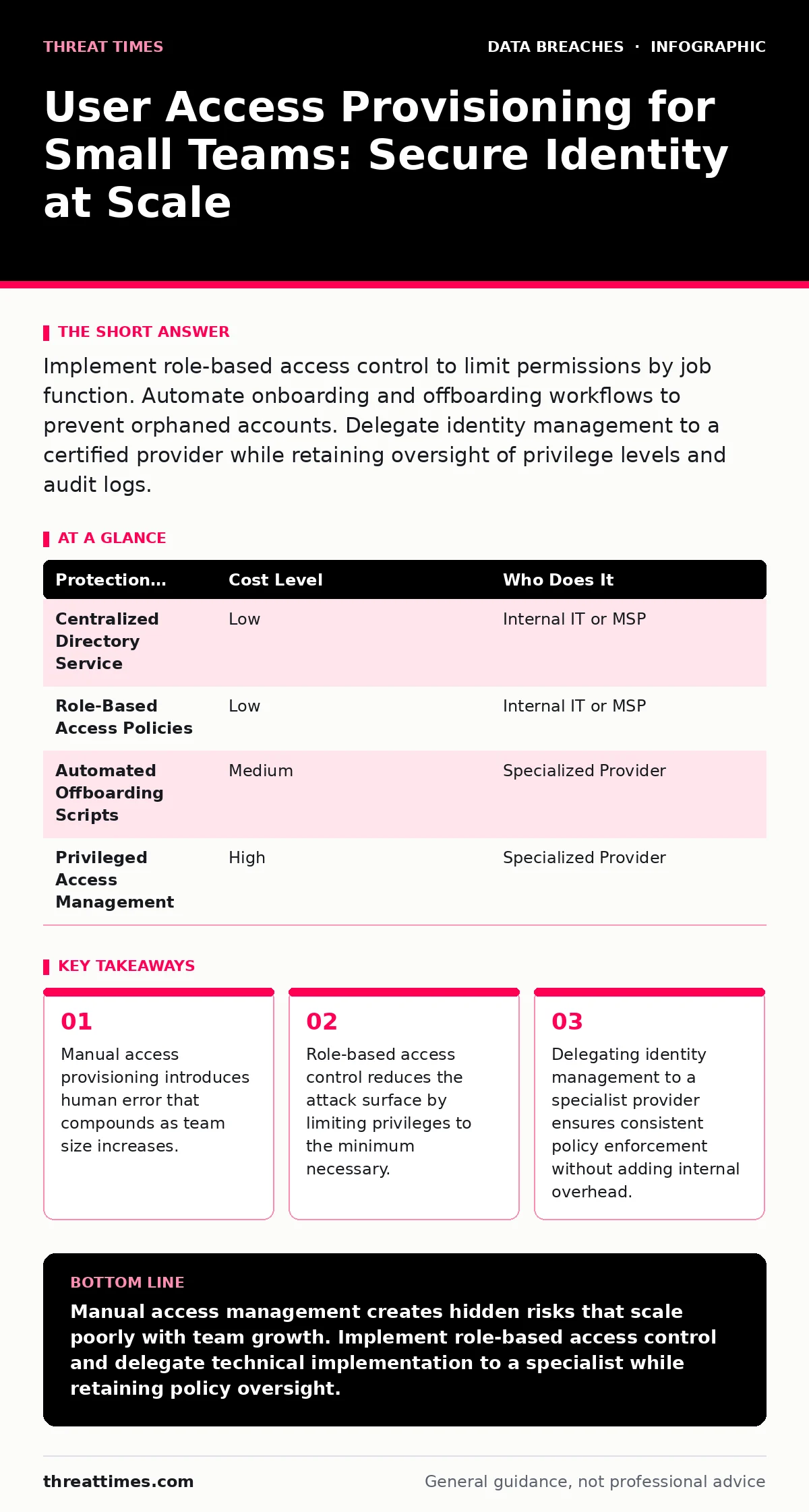 Infographic: User Access Provisioning for Small Teams: Secure Identity at Scale. Manual access provisioning introduces human error that compounds as team size increases. Role-based access control reduces the attack surface by limiting privileges to the minimum necessary. Delegating identity manageme