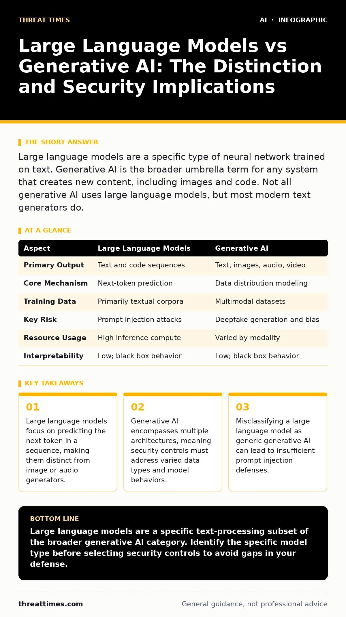 Infographic: Large Language Models vs Generative AI: The Distinction and Security Implications. Large language models focus on predicting the next token in a sequence, making them distinct from image or audio generators. Generative AI encompasses multiple architectures, meaning security controls mus