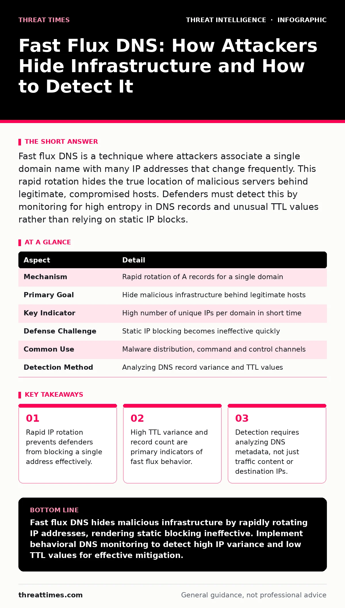 Infographic: Fast Flux DNS: How Attackers Hide Infrastructure and How to Detect It. Rapid IP rotation prevents defenders from blocking a single address effectively. High TTL variance and record count are primary indicators of fast flux behavior. Detection requires analyzing DNS metadata, not just tr
