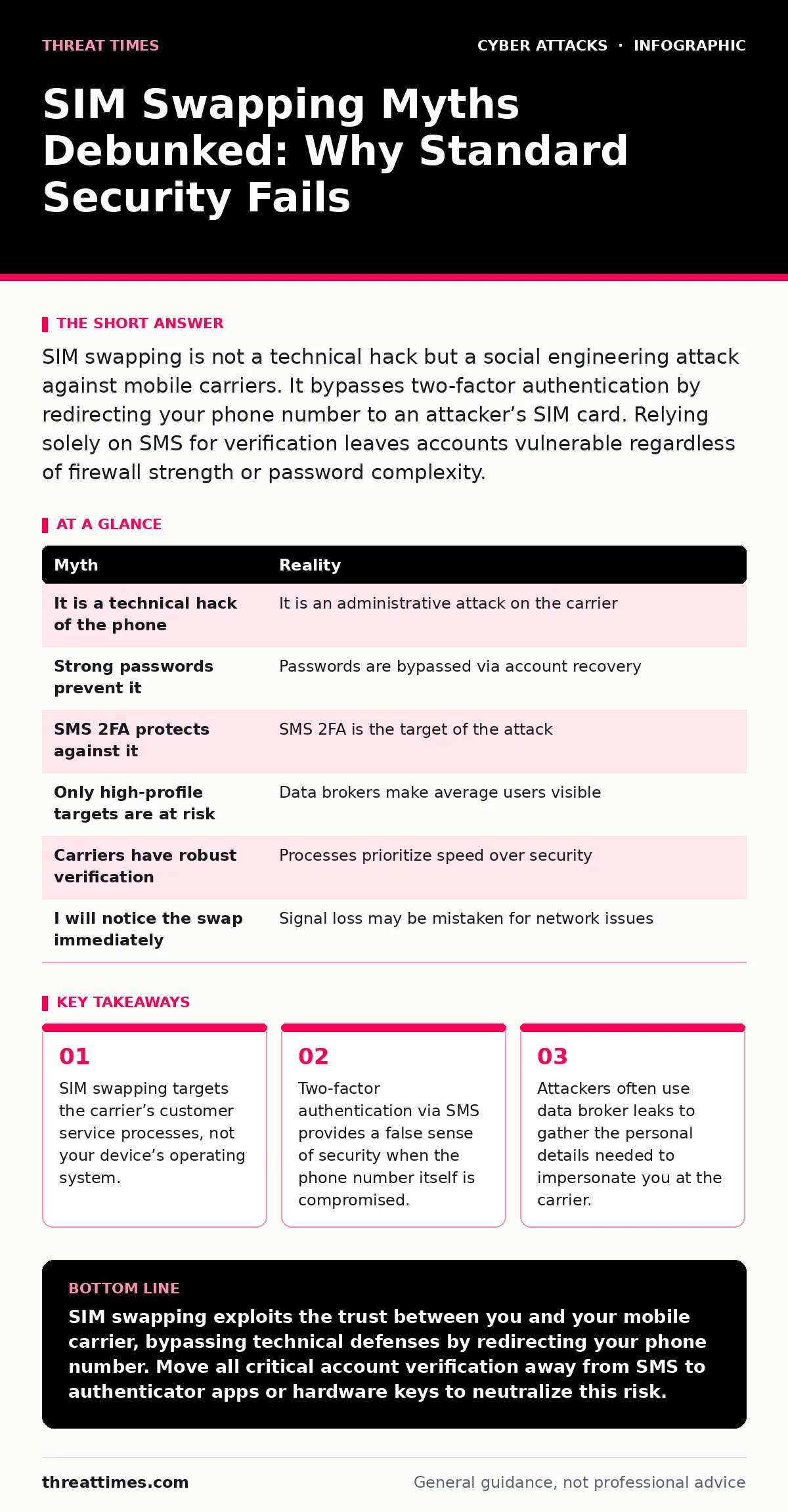 Infographic: SIM Swapping Myths Debunked: Why Standard Security Fails. SIM swapping targets the carrier’s customer service processes, not your device’s operating system. Two-factor authentication via SMS provides a false sense of security when the phone number itself is compromised. Attackers often
