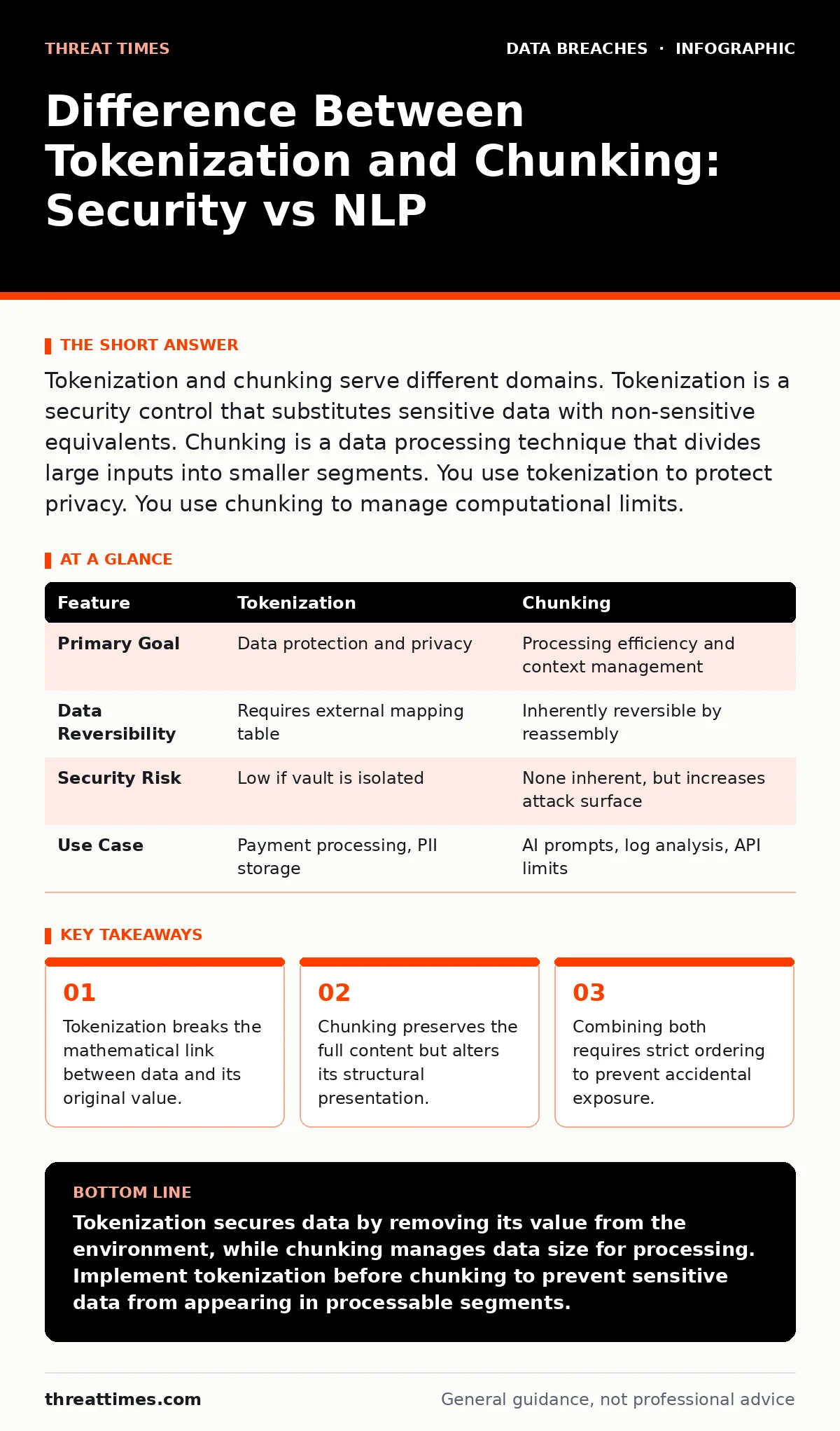 Infographic: Difference Between Tokenization and Chunking: Security vs NLP. Tokenization breaks the mathematical link between data and its original value. Chunking preserves the full content but alters its structural presentation. Combining both requires strict ordering to prevent accidental exposur