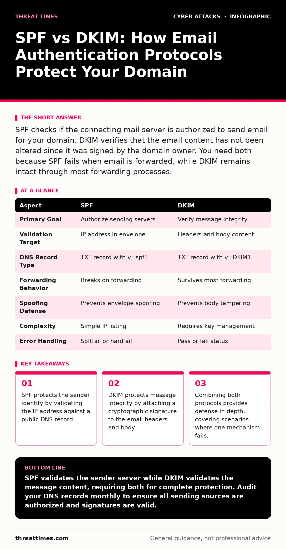 Infographic: SPF vs DKIM: How Email Authentication Protocols Protect Your Domain. SPF protects the sender identity by validating the IP address against a public DNS record. DKIM protects message integrity by attaching a cryptographic signature to the email headers and body. Combining both protocols