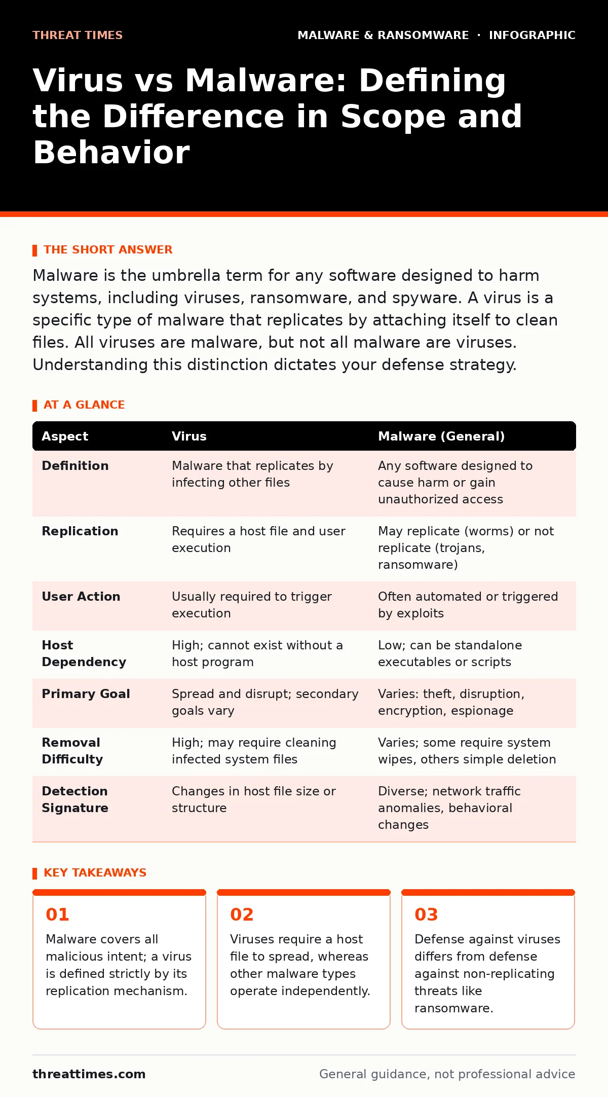 Infographic: Virus vs Malware: Defining the Difference in Scope and Behavior. Malware covers all malicious intent; a virus is defined strictly by its replication mechanism. Viruses require a host file to spread, whereas other malware types operate independently. Defense against viruses differs from