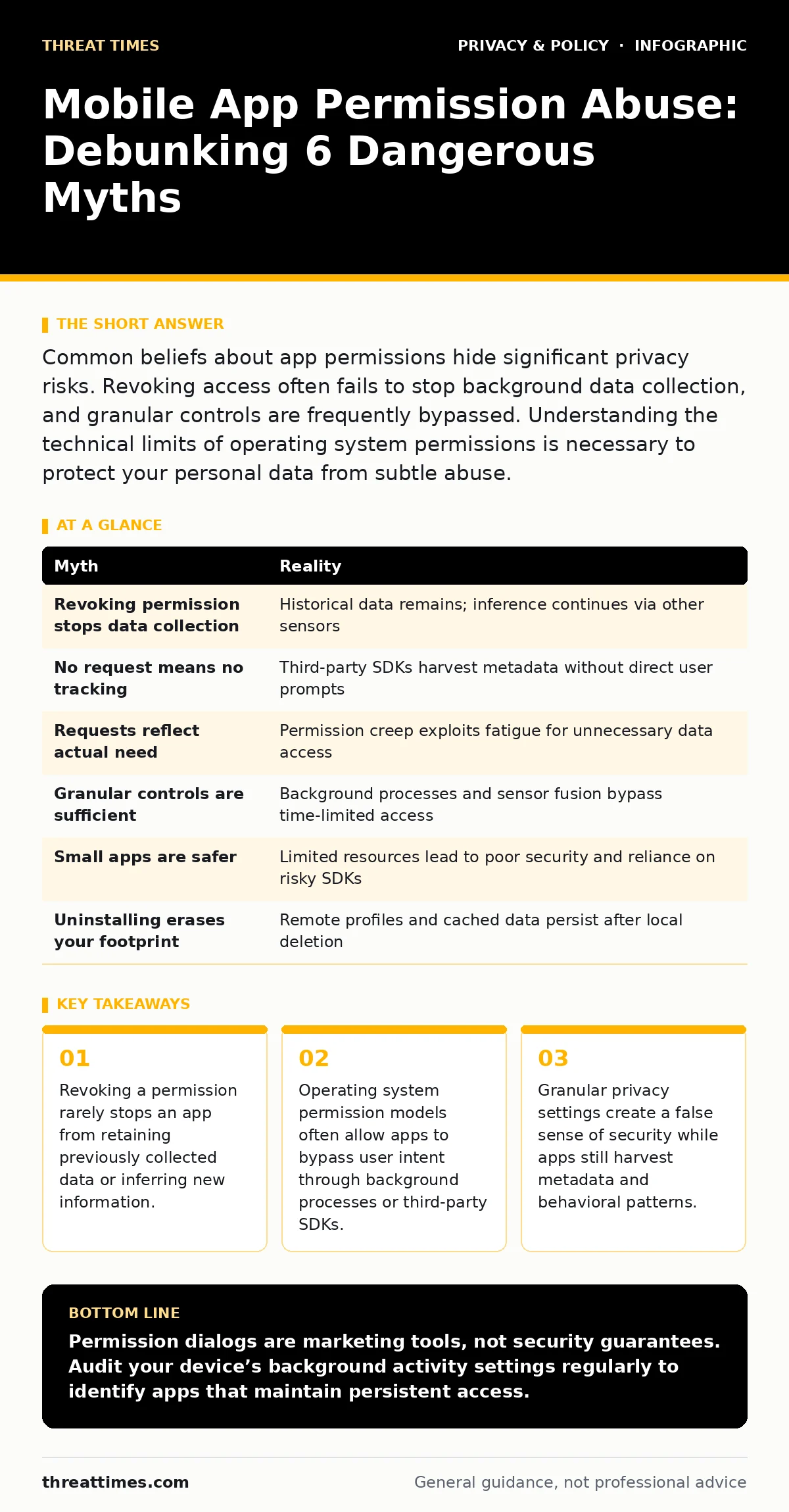 Infographic: Mobile App Permission Abuse: Debunking 6 Dangerous Myths. Revoking a permission rarely stops an app from retaining previously collected data or inferring new information. Operating system permission models often allow apps to bypass user intent through background processes or third-part