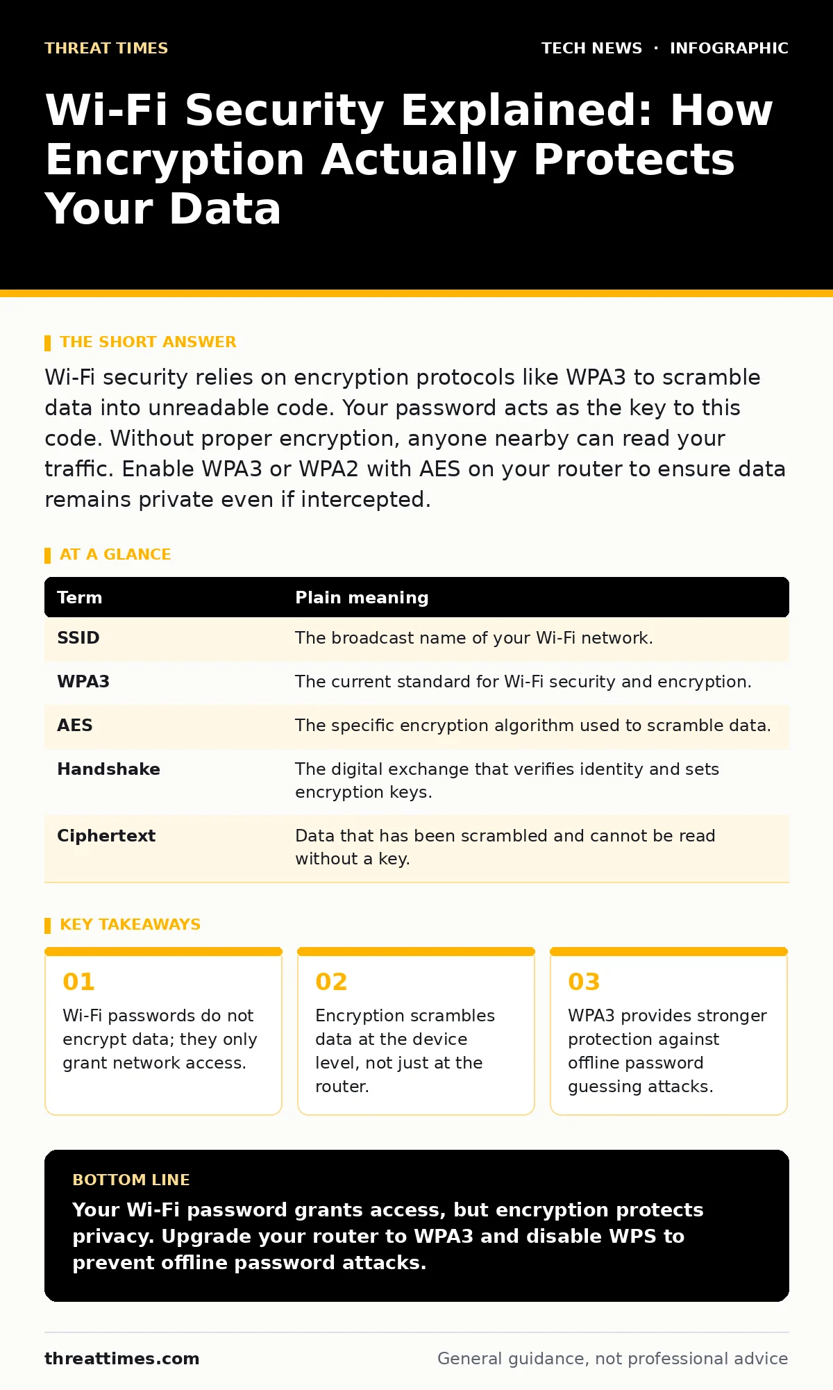 Infographic: Wi-Fi Security Explained: How Encryption Actually Protects Your Data. Wi-Fi passwords do not encrypt data; they only grant network access. Encryption scrambles data at the device level, not just at the router. WPA3 provides stronger protection against offline password guessing attacks.