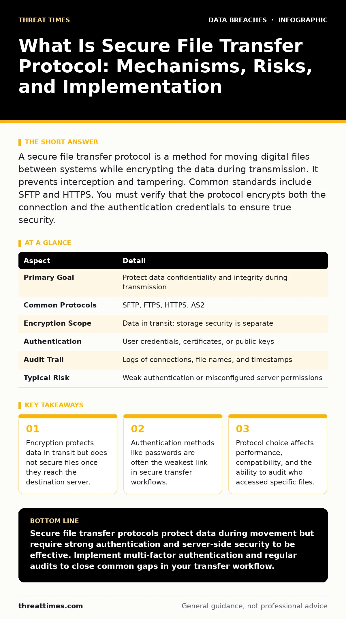 Infographic: What Is Secure File Transfer Protocol: Mechanisms, Risks, and Implementation. Encryption protects data in transit but does not secure files once they reach the destination server. Authentication methods like passwords are often the weakest link in secure transfer workflows. Protocol cho