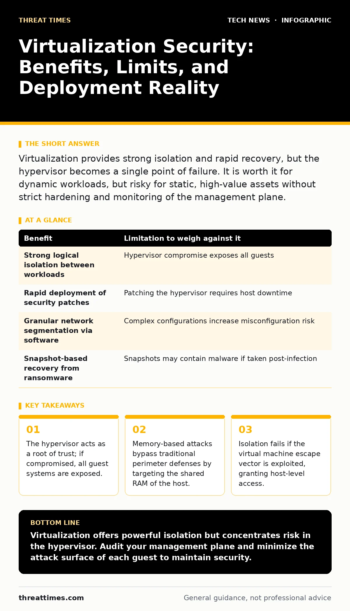 Infographic: Virtualization Security: Benefits, Limits, and Deployment Reality. The hypervisor acts as a root of trust; if compromised, all guest systems are exposed. Memory-based attacks bypass traditional perimeter defenses by targeting the shared RAM of the host. Isolation fails if the virtual ma