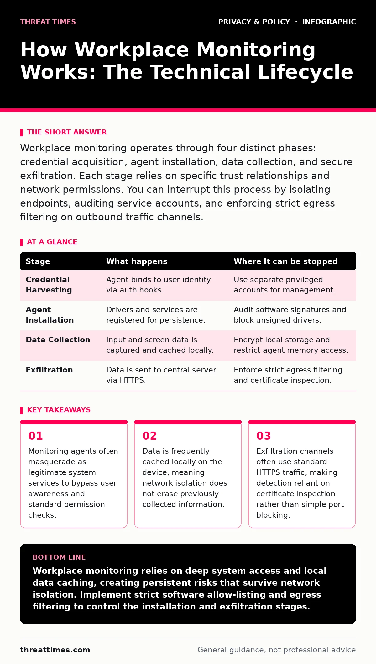 Infographic: How Workplace Monitoring Works: The Technical Lifecycle. Monitoring agents often masquerade as legitimate system services to bypass user awareness and standard permission checks. Data is frequently cached locally on the device, meaning network isolation does not erase previously collect