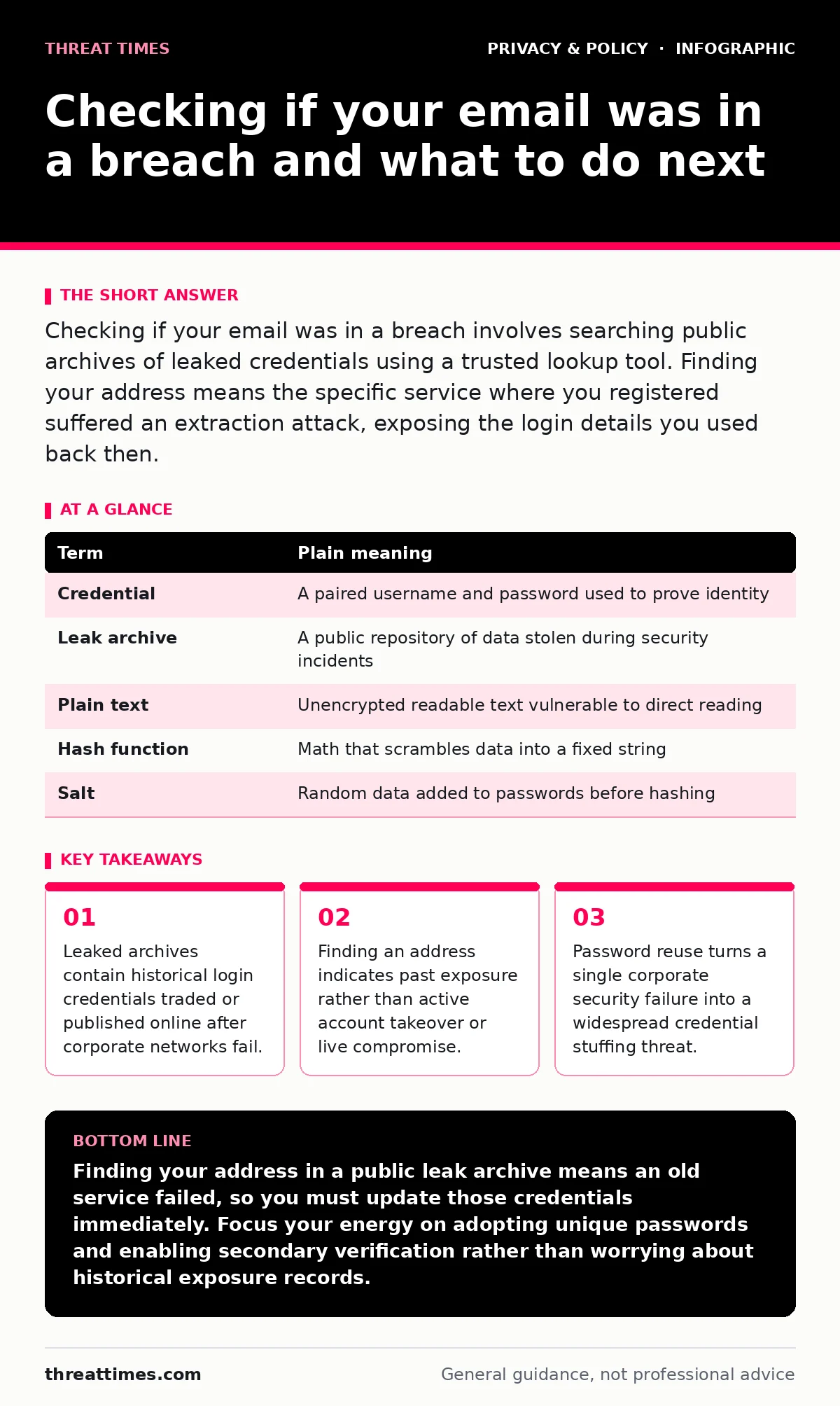 Infographic: Checking if your email was in a breach and what to do next. Leaked archives contain historical login credentials traded or published online after corporate networks fail. Finding an address indicates past exposure rather than active account takeover or live compromise. Password reuse tu