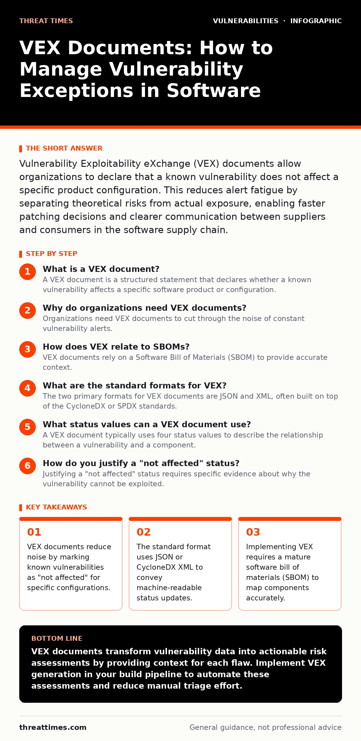 Infographic: VEX Documents: How to Manage Vulnerability Exceptions in Software. VEX documents reduce noise by marking known vulnerabilities as "not affected" for specific configurations. The standard format uses JSON or CycloneDX XML to convey machine-readable status updates. Implementing VEX requir