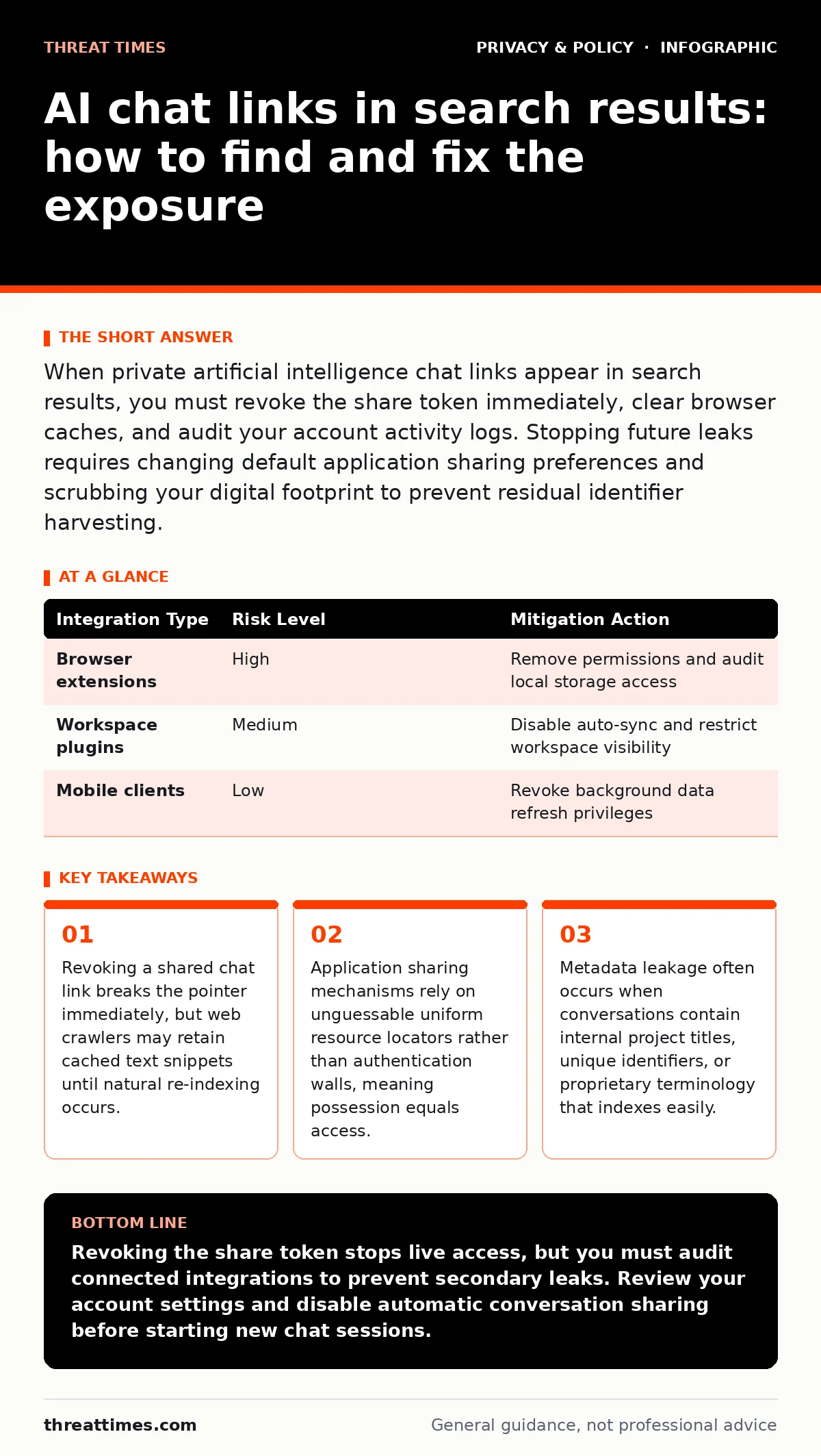 Infographic: AI chat links in search results: how to find and fix the exposure. Revoking a shared chat link breaks the pointer immediately, but web crawlers may retain cached text snippets until natural re-indexing occurs. Application sharing mechanisms rely on unguessable uniform resource locators