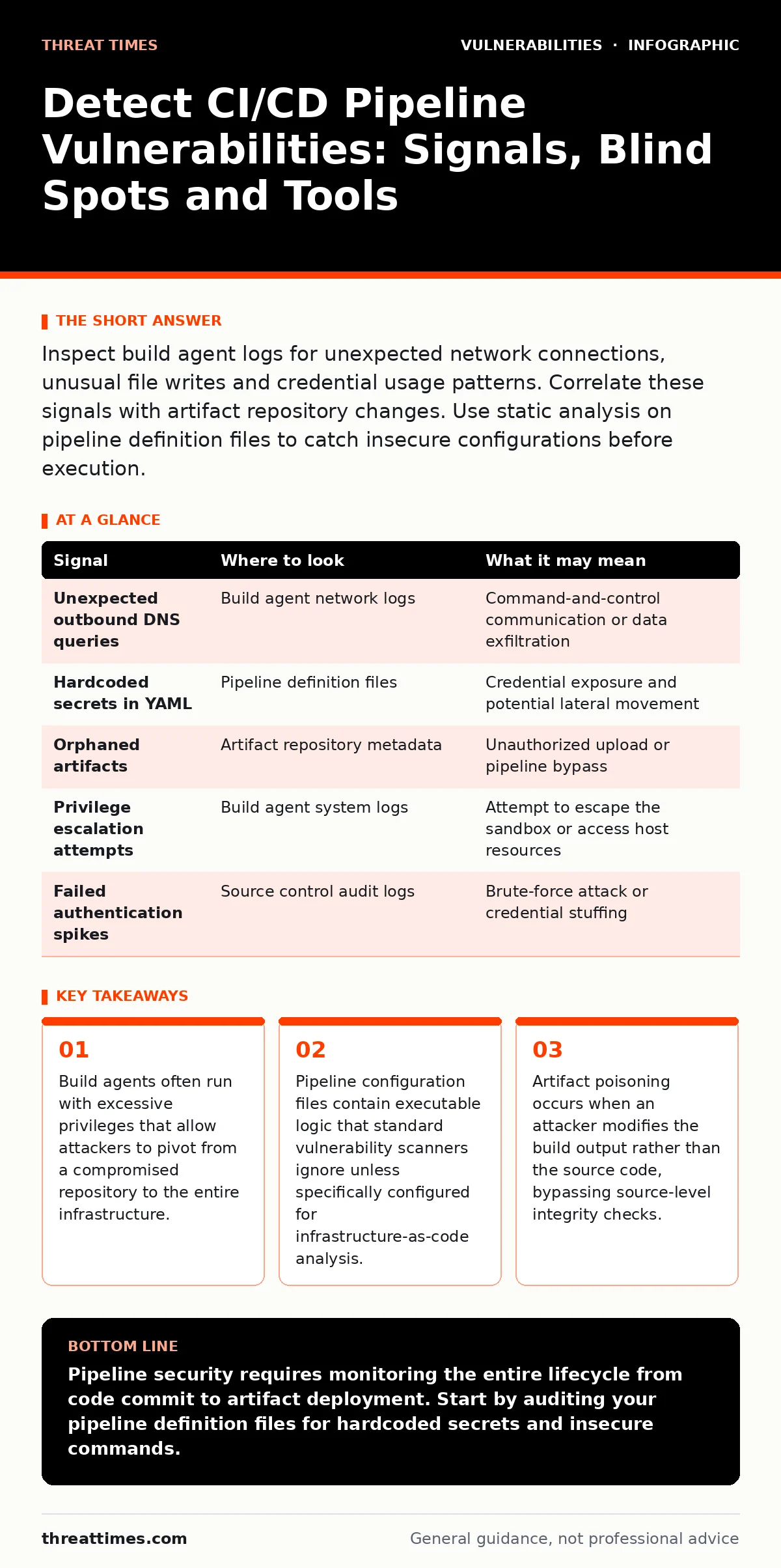 Infographic: Detect CI/CD Pipeline Vulnerabilities: Signals, Blind Spots and Tools. Build agents often run with excessive privileges that allow attackers to pivot from a compromised repository to the entire infrastructure. Pipeline configuration files contain executable logic that standard vulnerabi