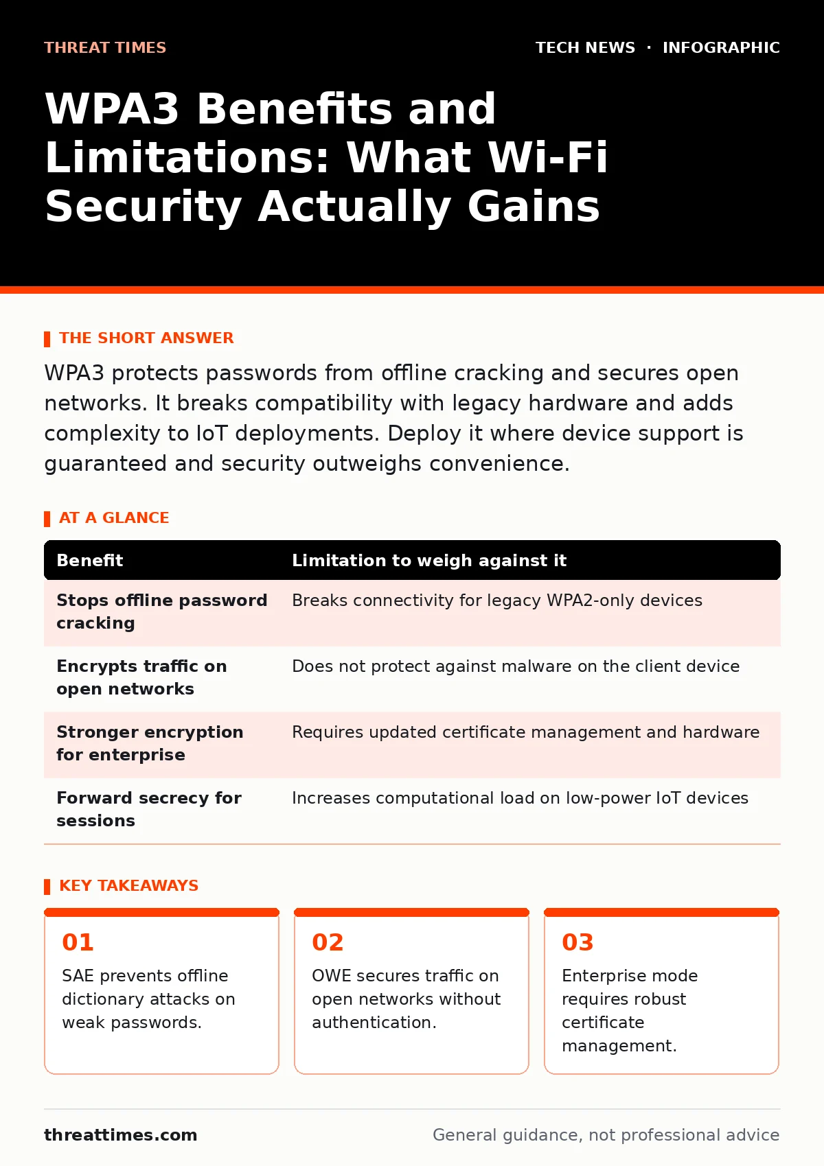 Infographic: WPA3 Benefits and Limitations: What Wi-Fi Security Actually Gains. SAE prevents offline dictionary attacks on weak passwords. OWE secures traffic on open networks without authentication. Enterprise mode requires robust certificate management.