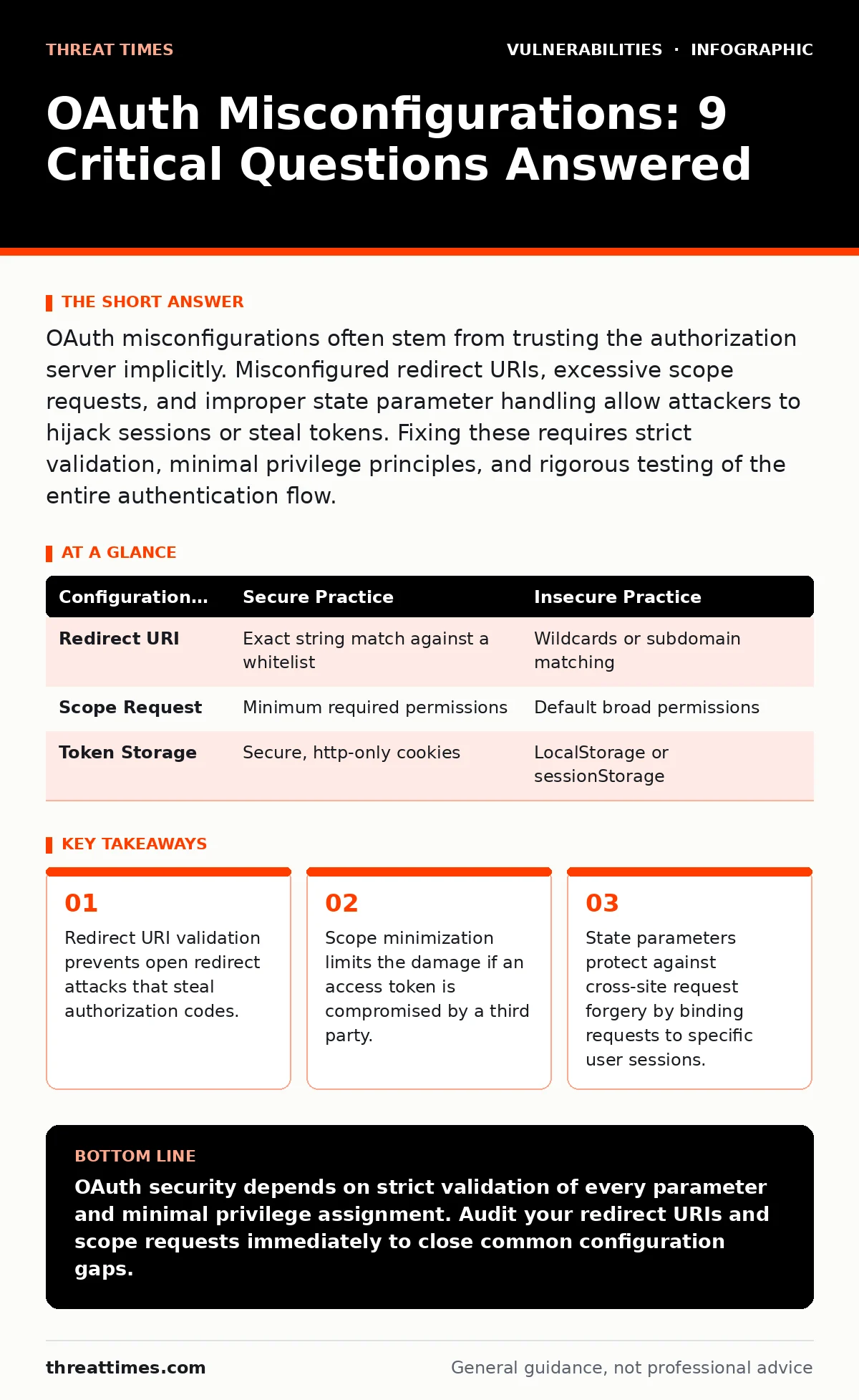 Infographic: OAuth Misconfigurations: 9 Critical Questions Answered. Redirect URI validation prevents open redirect attacks that steal authorization codes. Scope minimization limits the damage if an access token is compromised by a third party. State parameters protect against cross-site request for